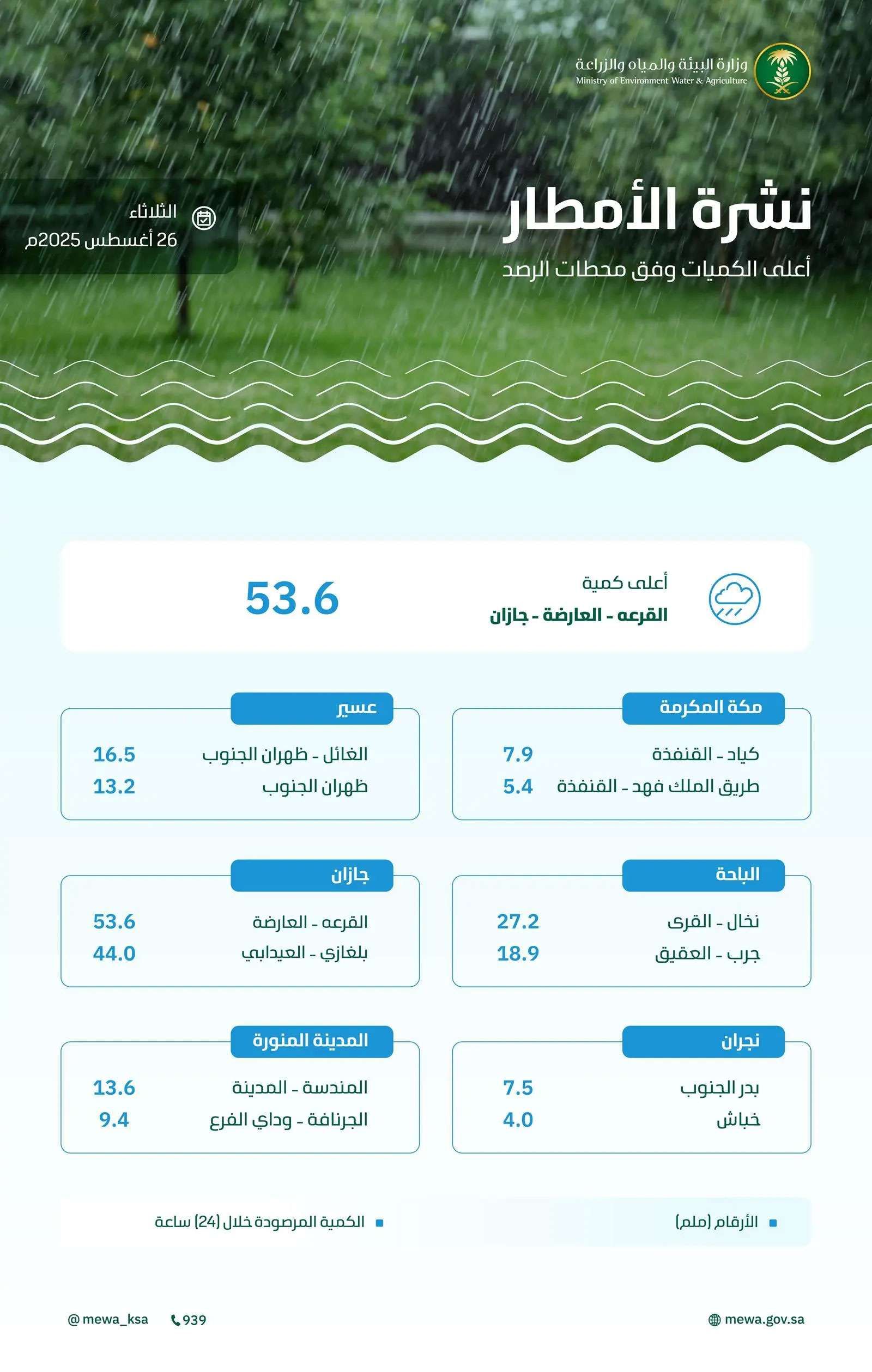 جازان تتصدر معدلات هطول الأمطار في المملكة